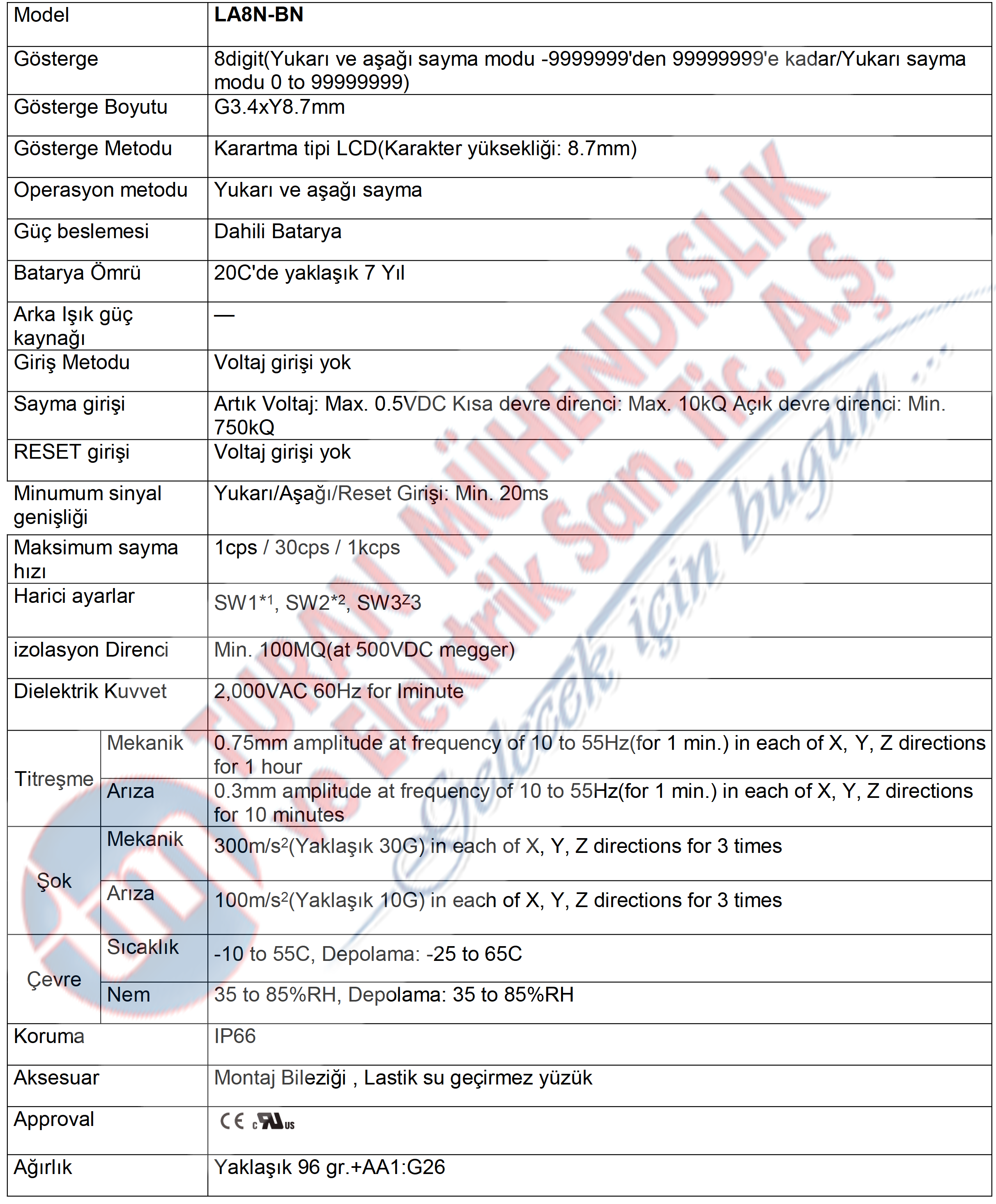 Autonics LA8N-BN 48X24mm Kompakt LCD Sayıcı Gösterge Türkçe Teknik Bilgiler Model LA8N-BN Gösterge 8digit(Yukarı ve aşağı sayma modu -9999999'den 99999999'e kadar/Yukarı sayma modu 0 to 99999999) Gösterge Boyutu G3.4xY8.7mm Gösterge Metodu Karartma tipi LCD(Karakter yüksekliği: 8.7mm) Operasyon metodu Yukarı ve aşağı sayma Güç beslemesi Dahili Batarya Batarya Ömrü 20C'de yaklaşık 7 Yıl Arka Işık güç kaynağı — Giriş Metodu Voltaj girişi yok Sayma girişi Artık Voltaj: Max. 0.5VDC Kısa devre direnci: Max. 10kQ Açık devre direnci: Min. 750kQ RESET girişi Voltaj girişi yok Minumum sinyal genişliği Yukarı/Aşağı/Reset Girişi: Min. 20ms Maksimum sayma hızı 1cps / 30cps / 1kcps Harici ayarlar SW1*1, SW2*2, SW3Z3 izolasyon Direnci Min. 100MQ(at 500VDC megger) Dielektrik Kuvvet 2,000VAC 60Hz for Iminute Titreşme Mekanik 0.75mm amplitude at frequency of 10 to 55Hz(for 1 min.) in each of X, Y, Z directions for 1 hour Arıza 0.3mm amplitude at frequency of 10 to 55Hz(for 1 min.) in each of X, Y, Z directions for 10 minutes Şok Mekanik 300m/s2(Yaklaşık 30G) in each of X, Y, Z directions for 3 times Arıza 100m/s2(Yaklaşık 10G) in each of X, Y, Z directions for 3 times Çevre Sıcaklık -10 to 55C, Depolama: -25 to 65C Nem 35 to 85%RH, Depolama: 35 to 85%RH Koruma IP66 Aksesuar Montaj Bileziği , Lastik su geçirmez yüzük Approval Ağırlık Yaklaşık 96 gr.+AA1:G26 